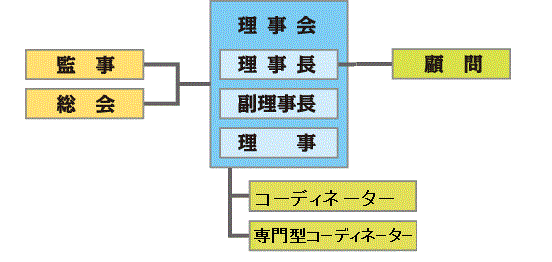近畿アグリハイテク組織図